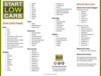 Low Carb Grocery List for Beginner